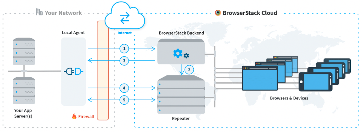 Local Testing HTTPS website with BrowserStack Local Testing HTTPS website with BrowserStack