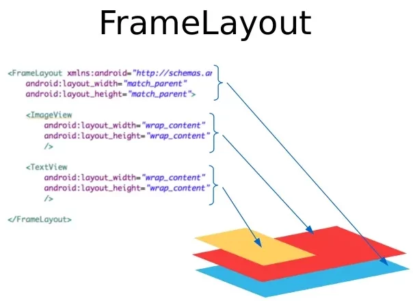 Android Frame Layout Android Frame Layout