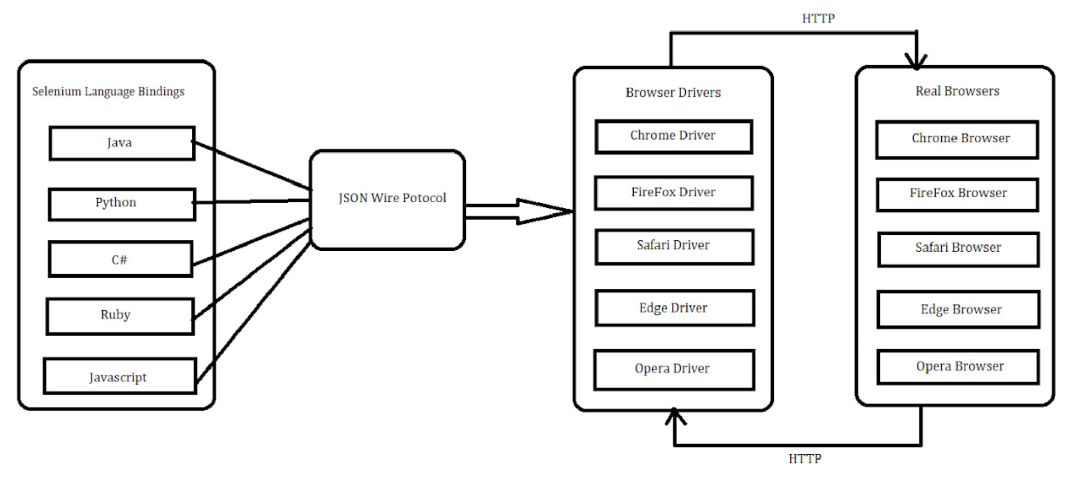 Selenium 3 Architecture Selenium 3 Architecture