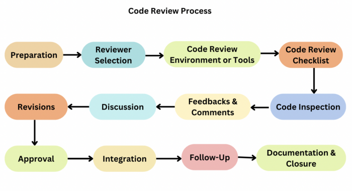 Code Review Process Code Review Process