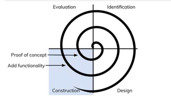 Spiral Model Spiral Model