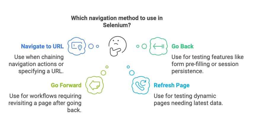 Navigation methods type Navigation methods type