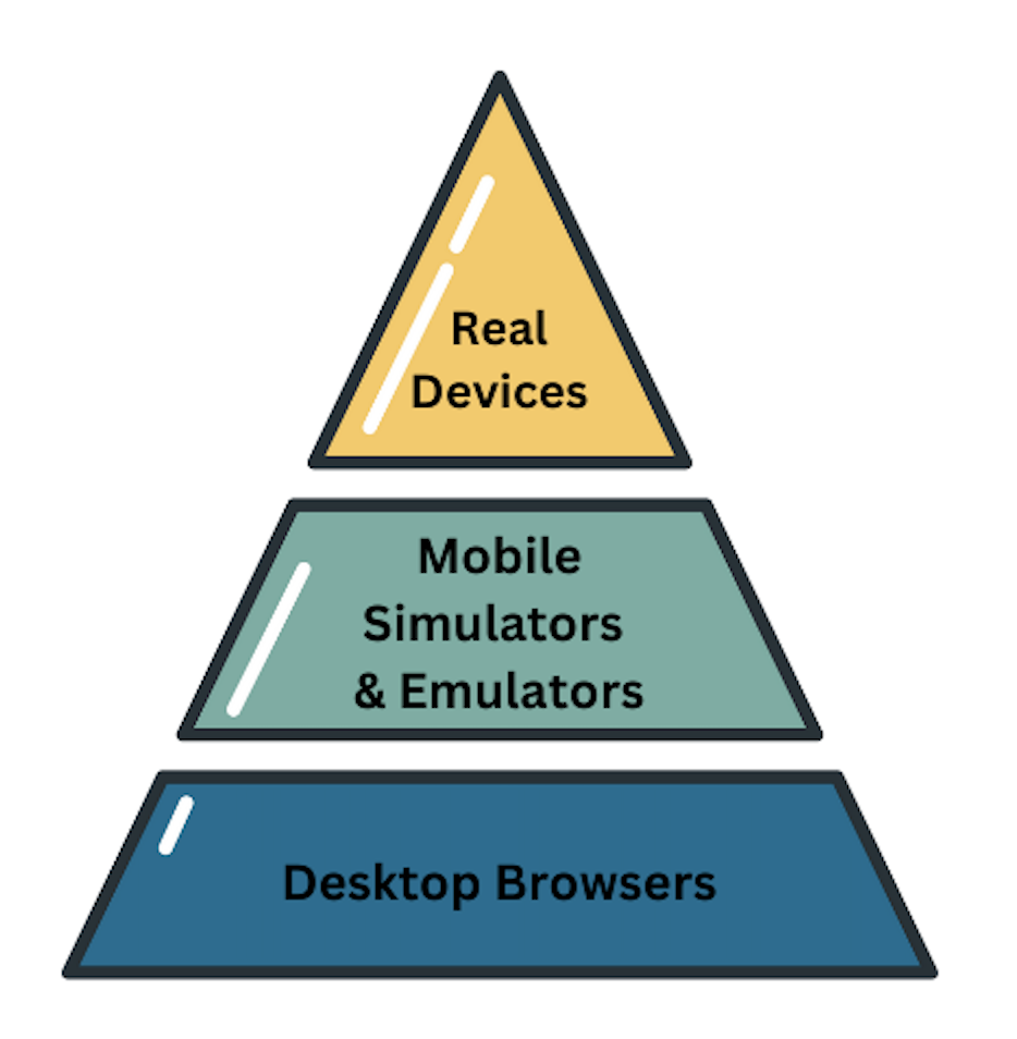 Mobile Testing Pyramid Mobile Testing Pyramid