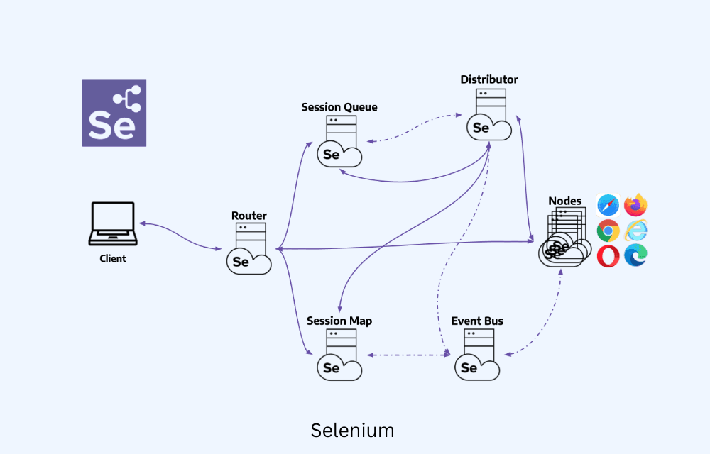 Selenium Selenium
