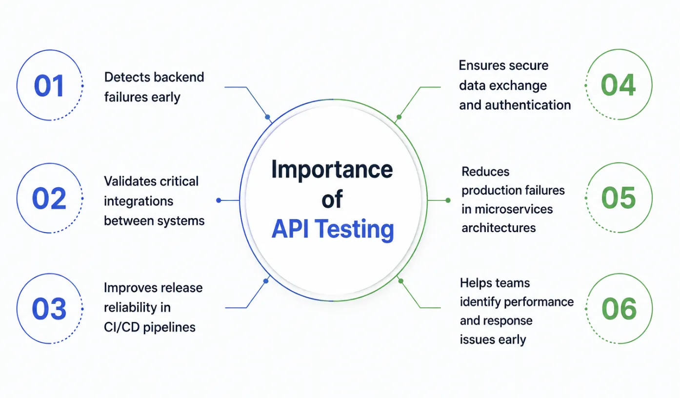 Importance of API Testing Importance of API Testing