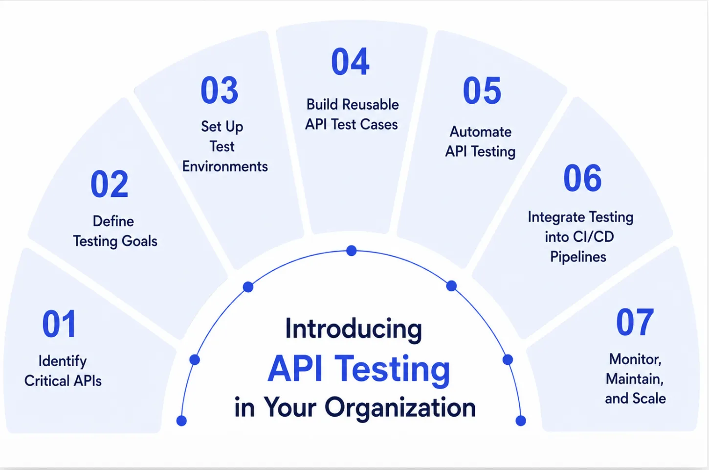 Introducing API Introducing API