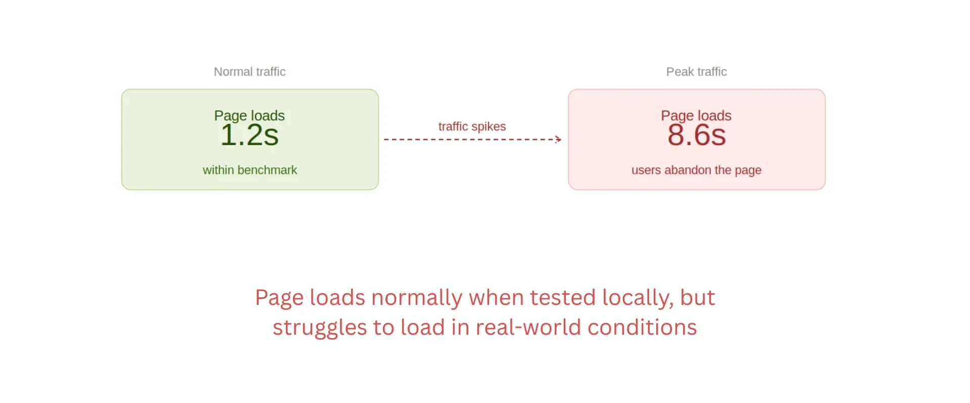 Performance Bug Performance Bug