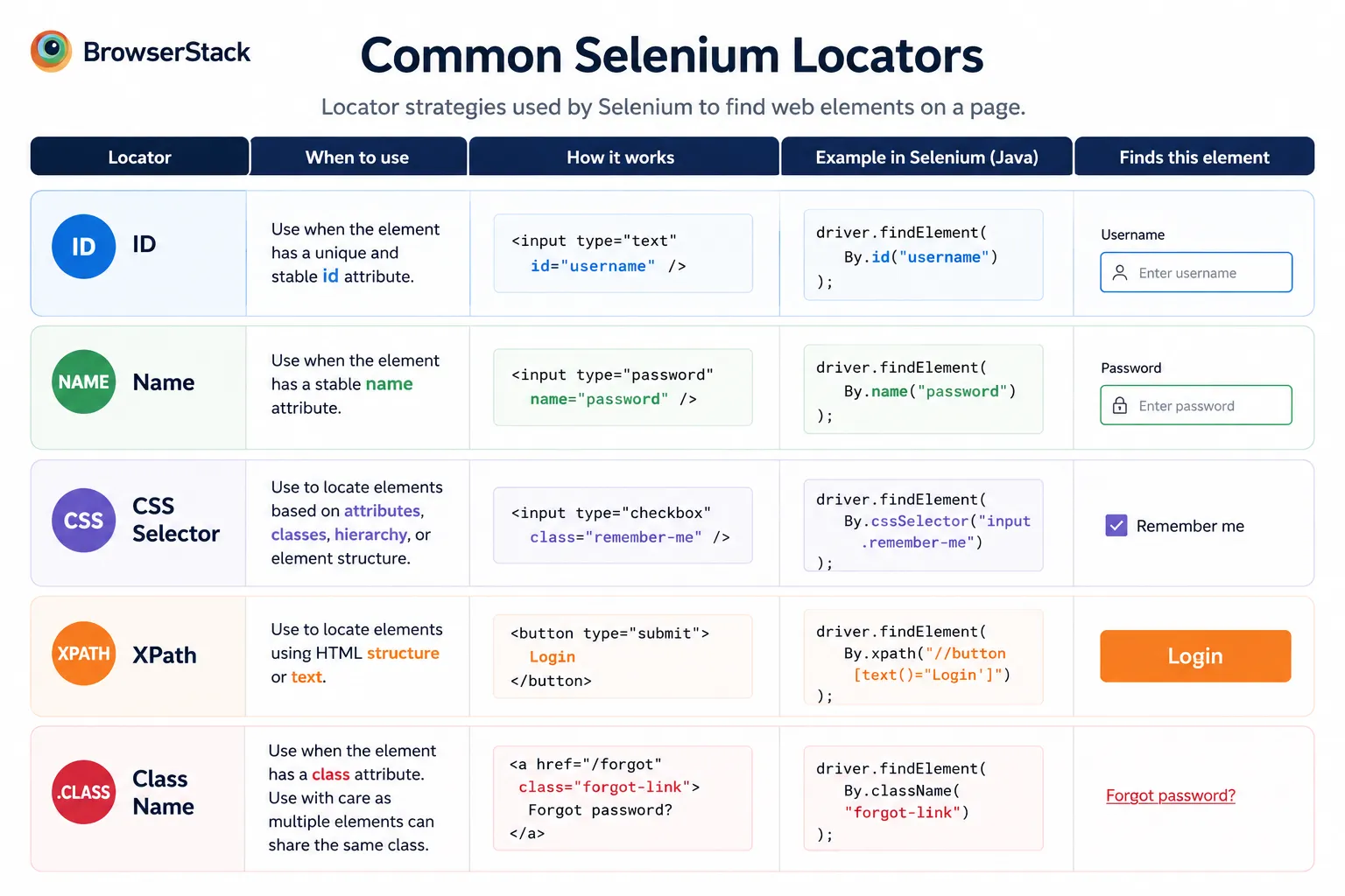 Selenium Locators Selenium Locators