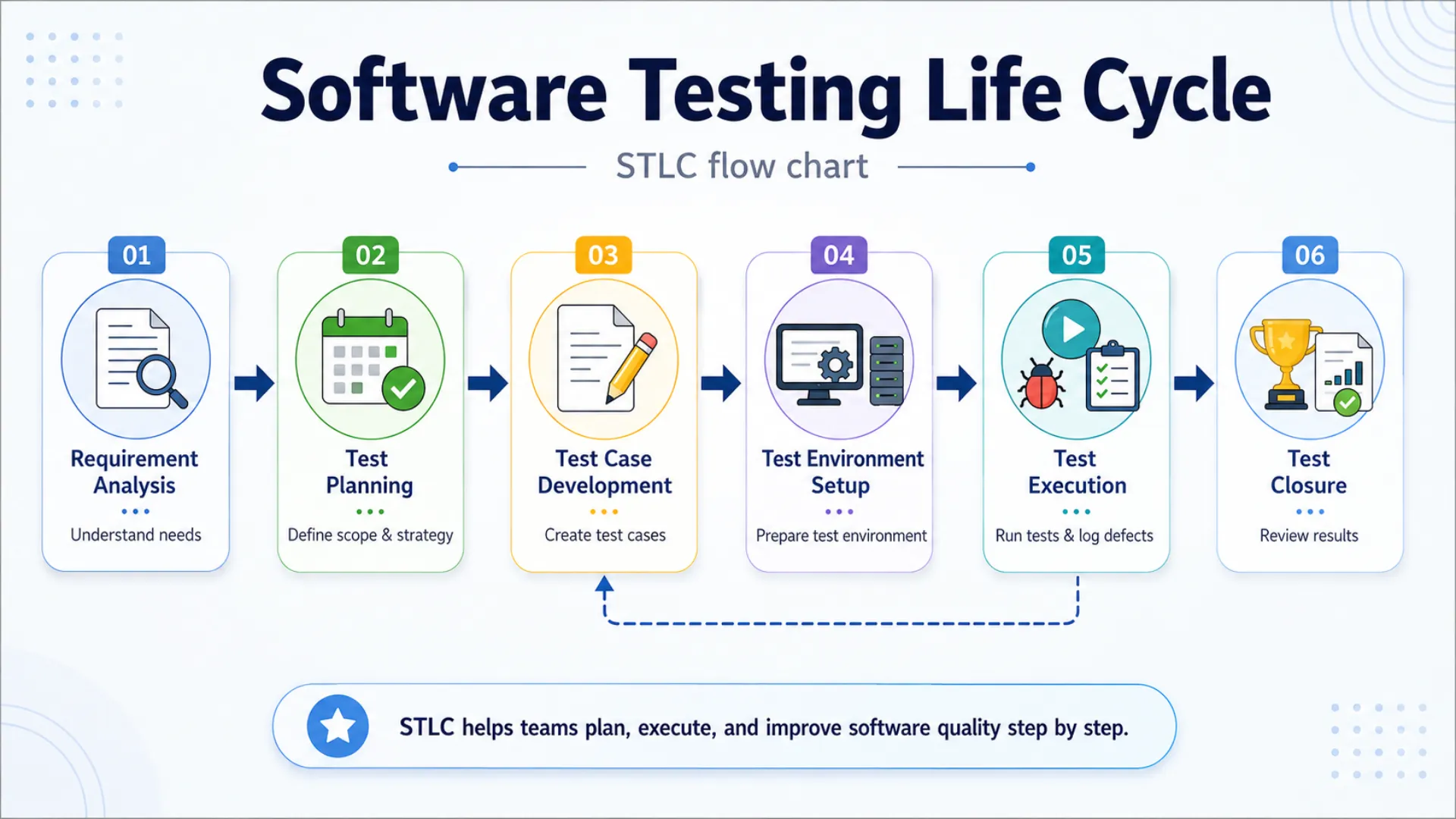 Software Testing Life Cycle Software Testing Life Cycle