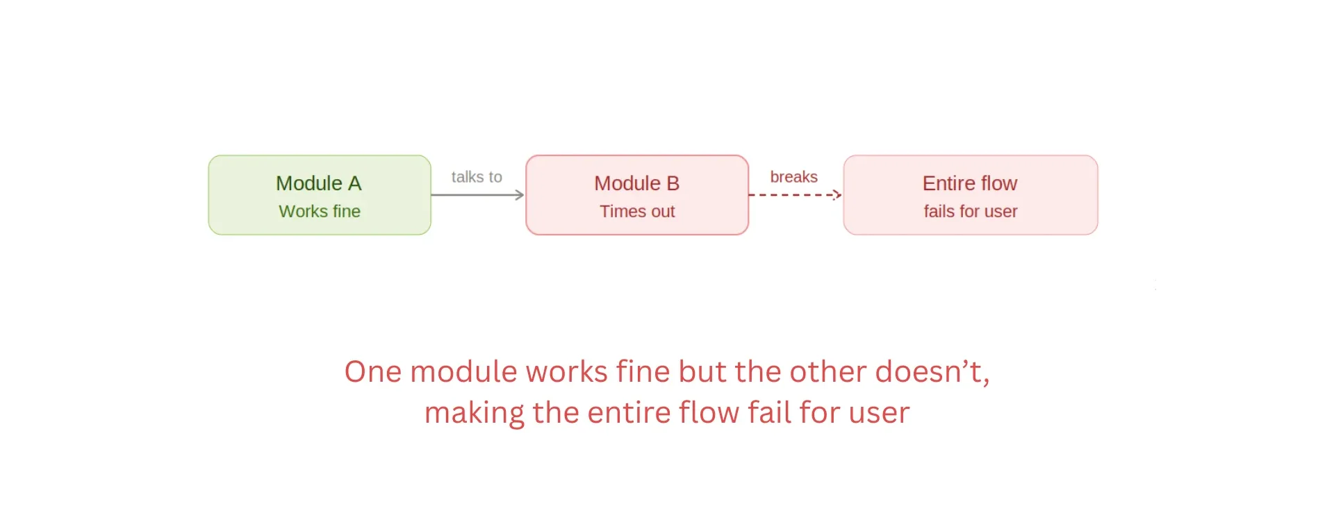 System Level Integration Bug System Level Integration Bug