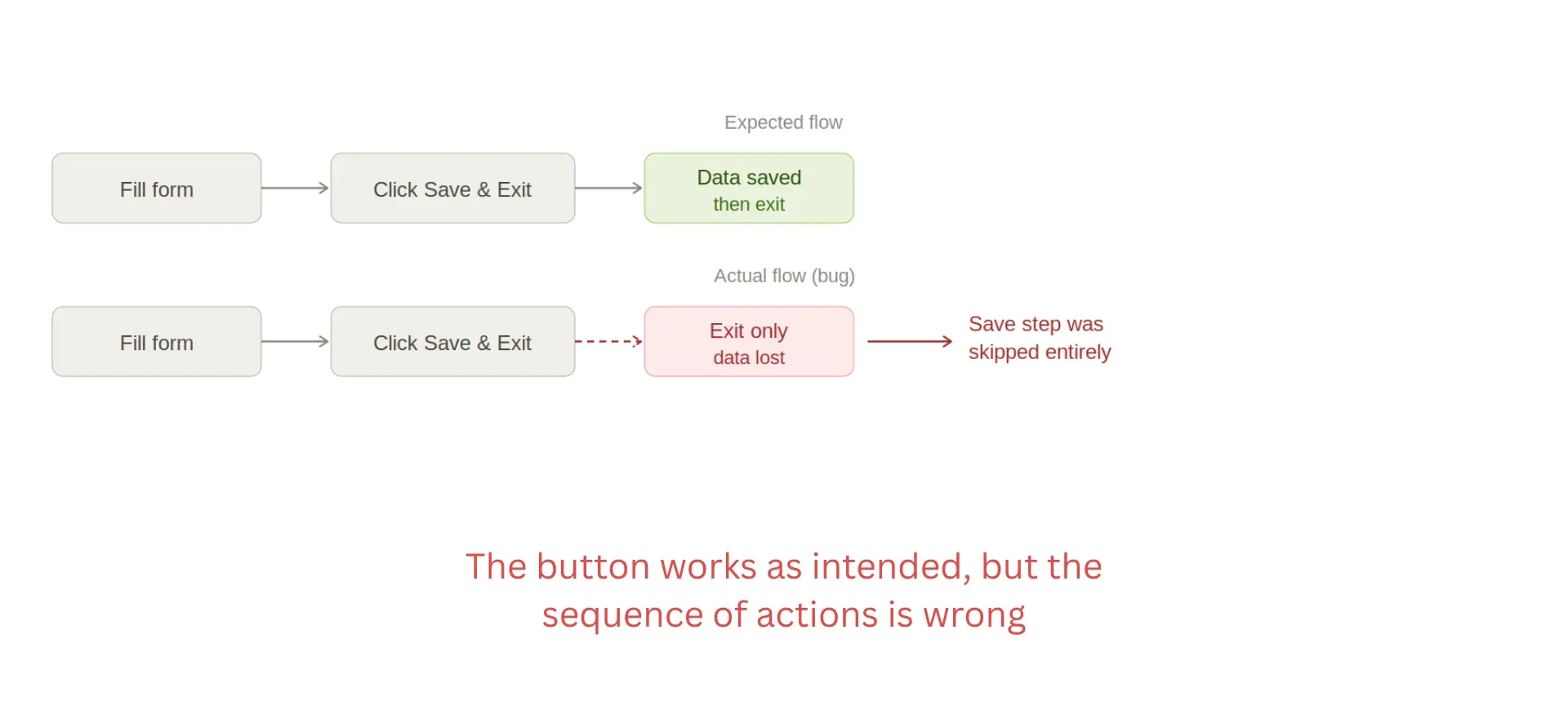 Workflow Bug Workflow Bug