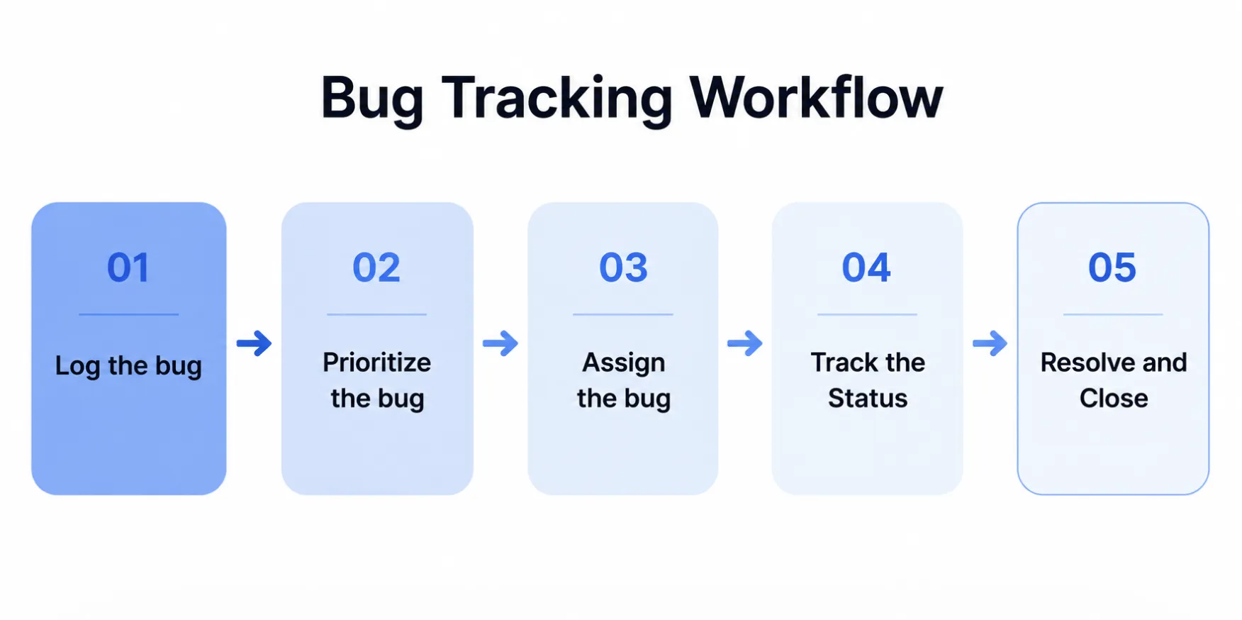 Bug Tracking Workflow Bug Tracking Workflow